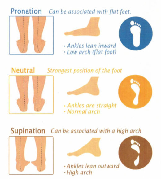 Orthotics for Common Foot Ailments - Pronation & Supination